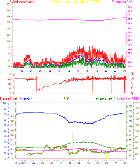 24 Hour Graph for Day 01