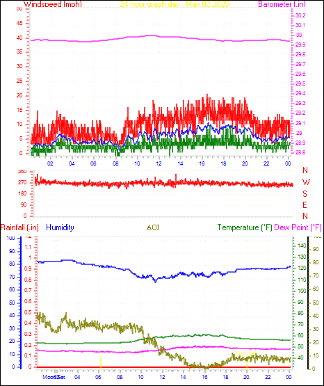 24 Hour Graph for Day 02