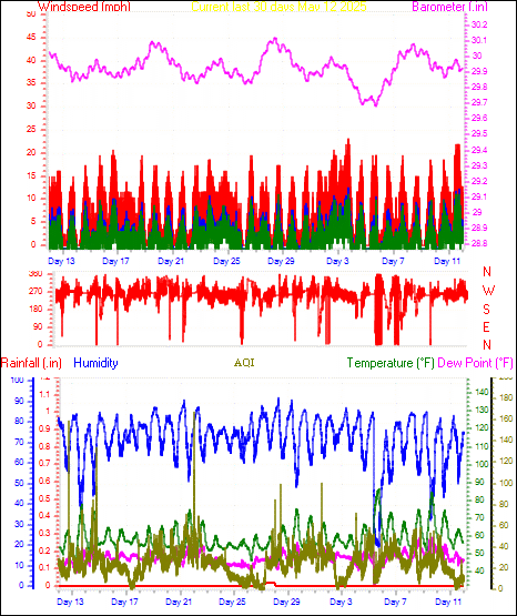 Month to Date